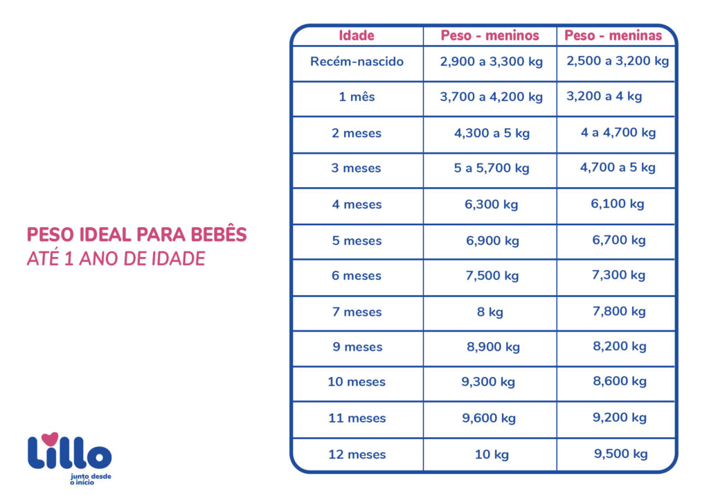 Tabela de peso ideal para bebê até 1 ano de idade